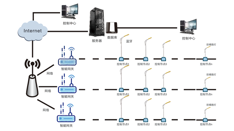 防爆照明智能控制系统方案