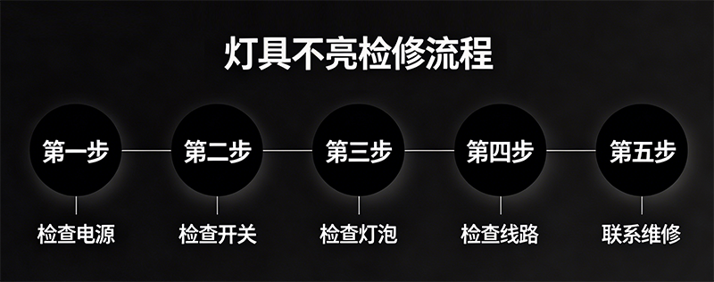 检修流程图