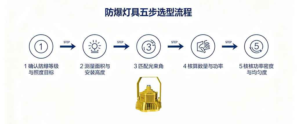 LED防爆灯选型流程