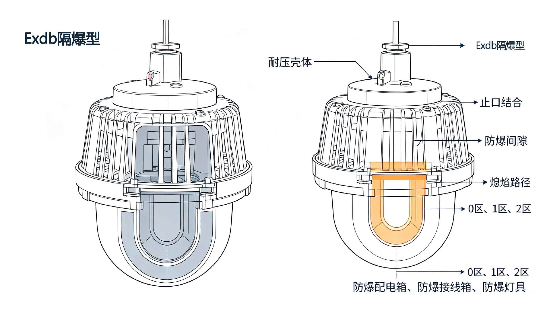 防爆等级Exeb隔爆型图解