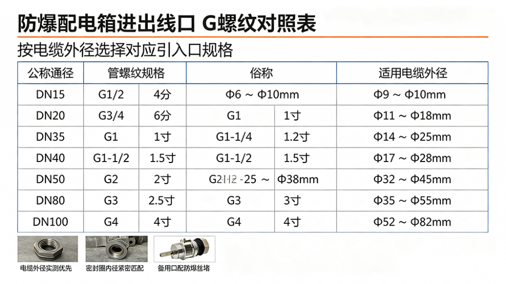 防爆配电箱进出线口-G-螺纹对照表
