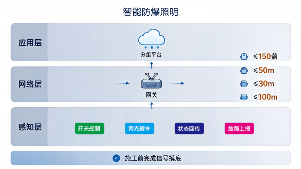 智能防爆照明