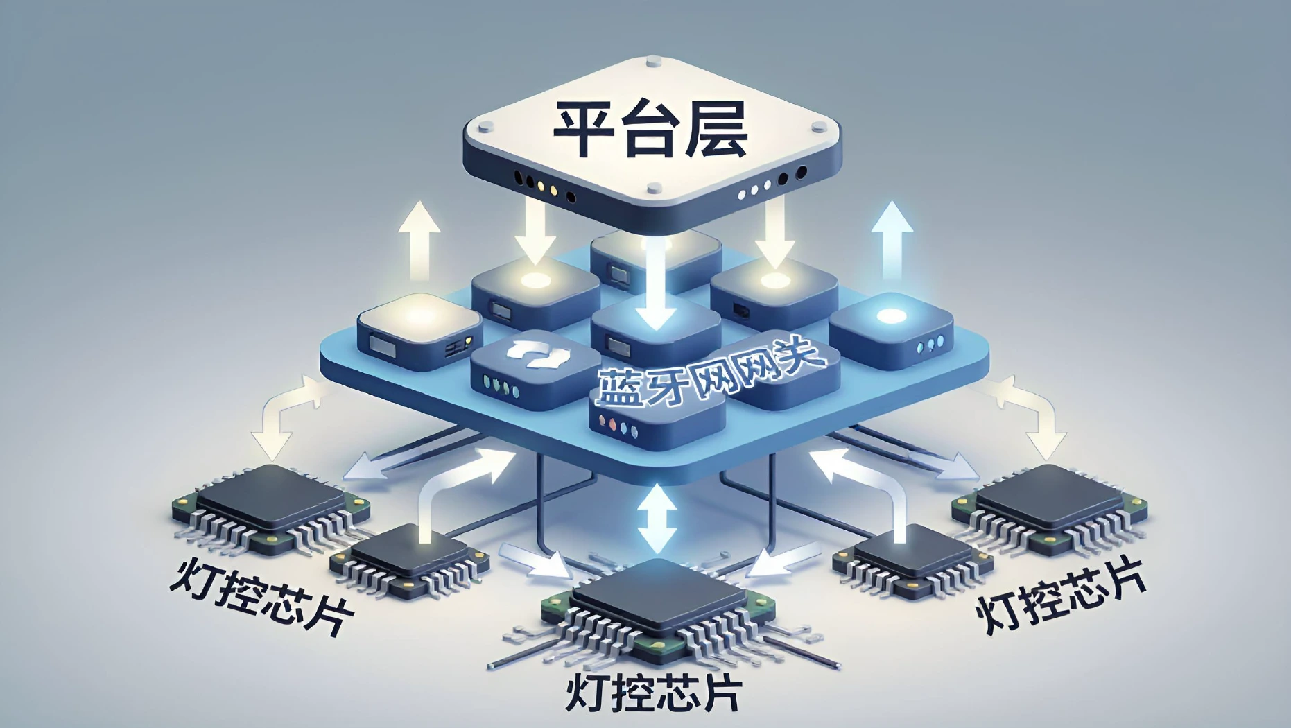 平台层通过蓝牙网关汇聚多路灯控芯片数据的拓扑示意图