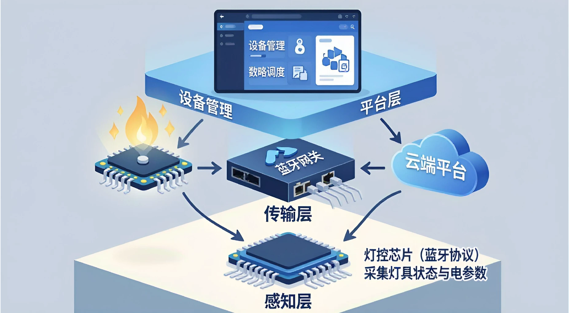 荣朗智慧照明系统整体架构示意图：感知层灯控芯片、传输层蓝牙网关、平台层云端平台三层贯通